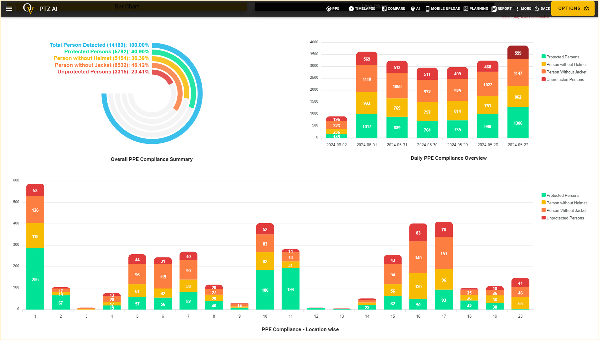 AI PPE Bar Charts