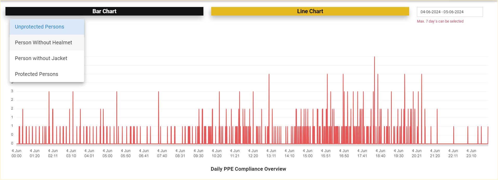 AI PPE line charts